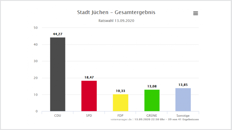 Ergebnisse Kommunalwahl 2020 Jüchen Ergebnisse Kommunalwahl 2020 Jüchen